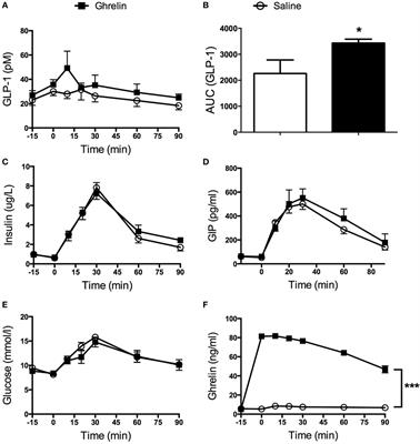 Ghrelin Is a Regulator of Glucagon-Like Peptide 1 Secretion and Transcription in Mice